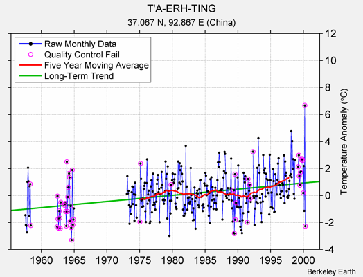 T'A-ERH-TING Raw Mean Temperature