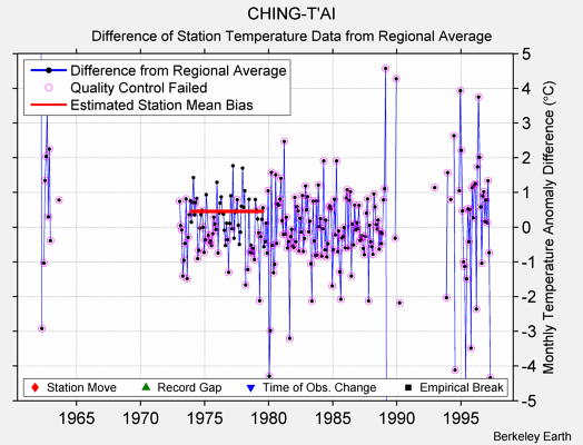 CHING-T'AI difference from regional expectation