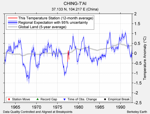 CHING-T'AI comparison to regional expectation