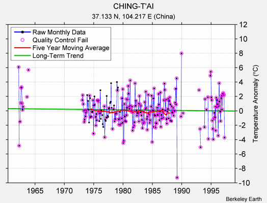 CHING-T'AI Raw Mean Temperature