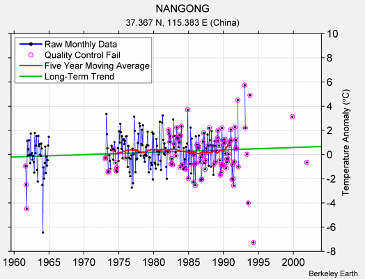 NANGONG Raw Mean Temperature