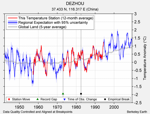 DEZHOU comparison to regional expectation