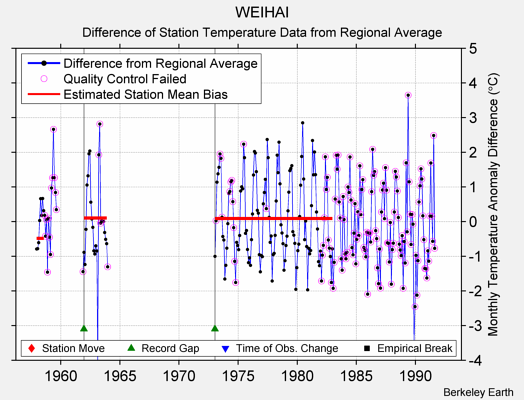 WEIHAI difference from regional expectation