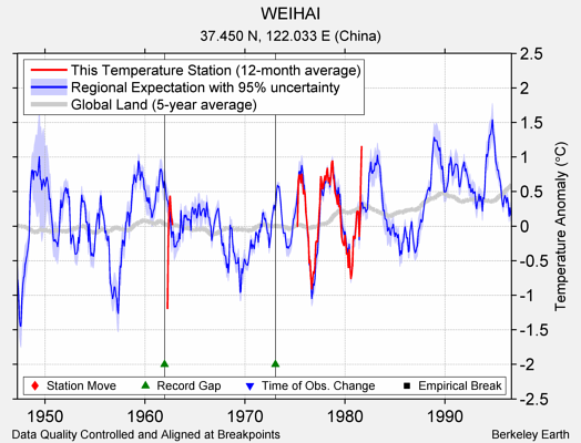 WEIHAI comparison to regional expectation