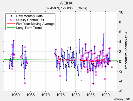 WEIHAI Raw Mean Temperature