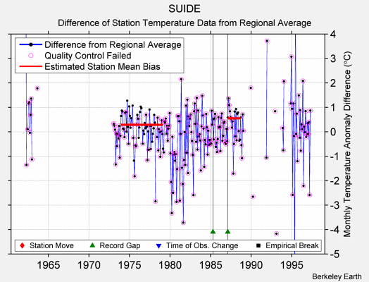 SUIDE difference from regional expectation