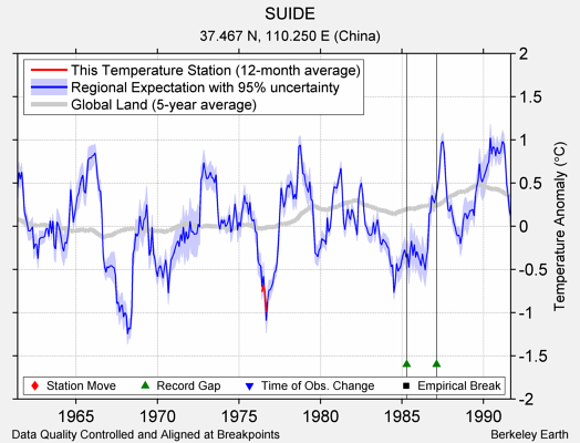 SUIDE comparison to regional expectation