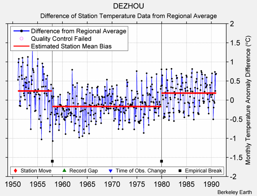 DEZHOU difference from regional expectation