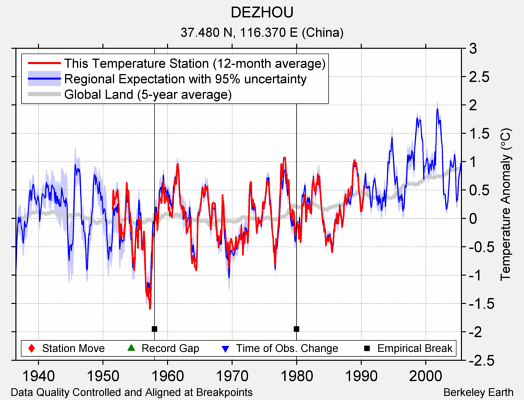 DEZHOU comparison to regional expectation