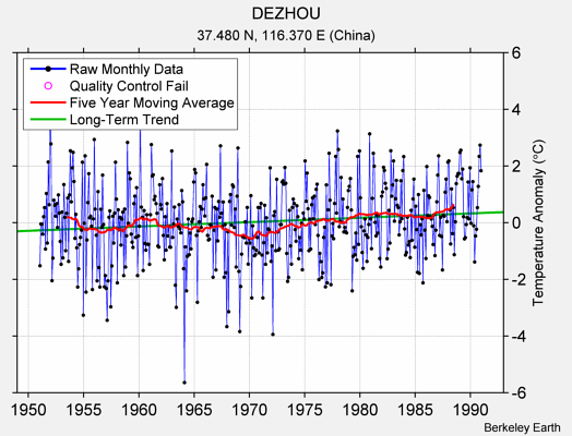 DEZHOU Raw Mean Temperature