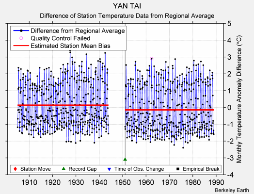 YAN TAI difference from regional expectation