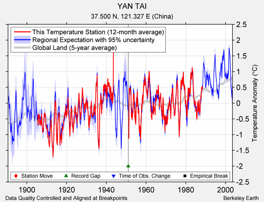 YAN TAI comparison to regional expectation