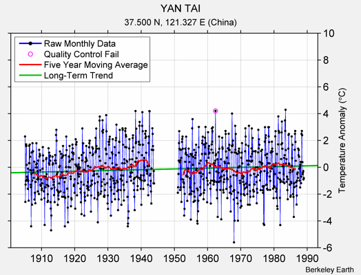 YAN TAI Raw Mean Temperature