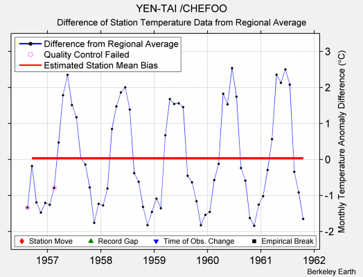 YEN-TAI /CHEFOO difference from regional expectation