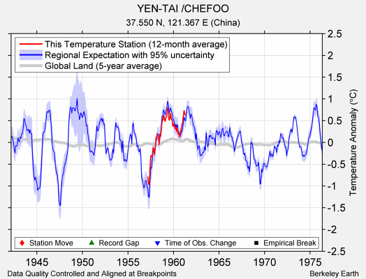 YEN-TAI /CHEFOO comparison to regional expectation