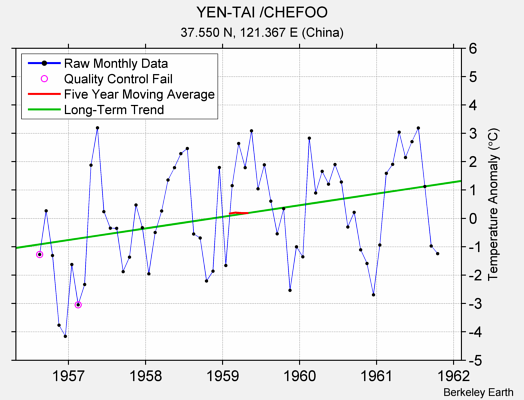 YEN-TAI /CHEFOO Raw Mean Temperature