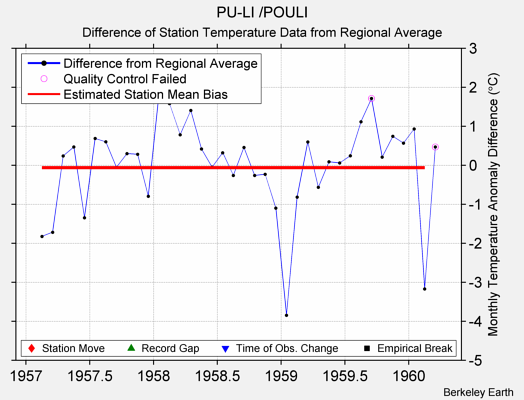 PU-LI /POULI difference from regional expectation