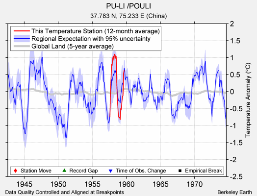 PU-LI /POULI comparison to regional expectation