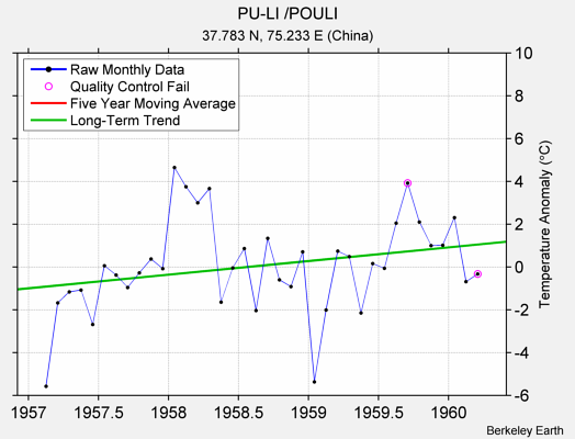 PU-LI /POULI Raw Mean Temperature