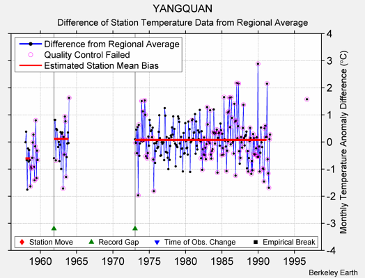 YANGQUAN difference from regional expectation