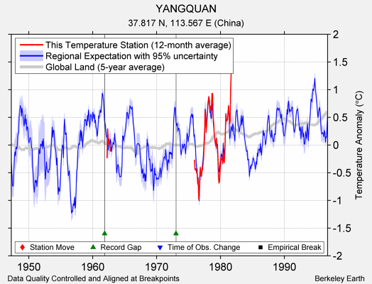 YANGQUAN comparison to regional expectation