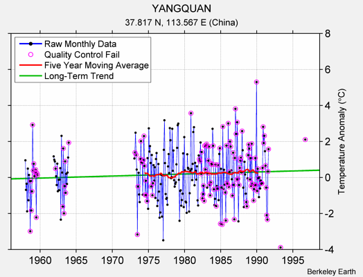 YANGQUAN Raw Mean Temperature