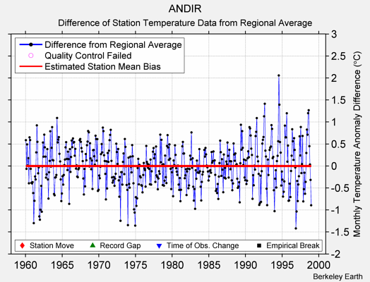 ANDIR difference from regional expectation