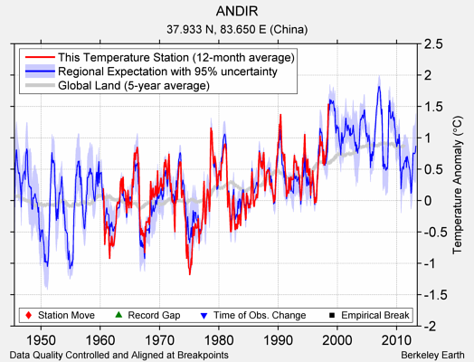 ANDIR comparison to regional expectation