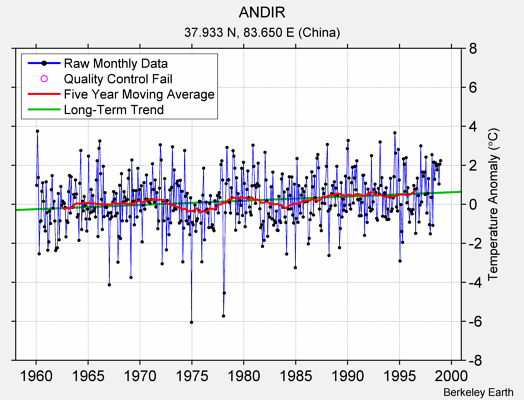 ANDIR Raw Mean Temperature