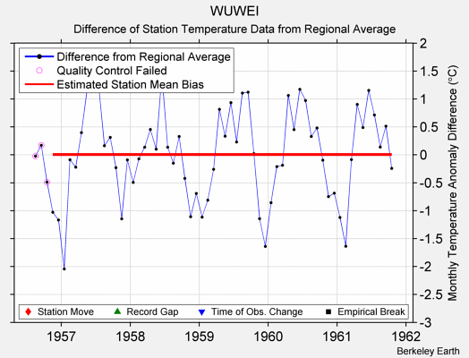 WUWEI difference from regional expectation