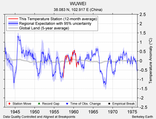 WUWEI comparison to regional expectation