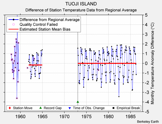 TUOJI ISLAND difference from regional expectation