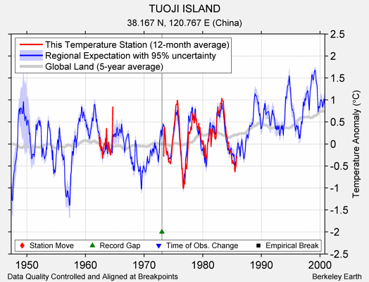 TUOJI ISLAND comparison to regional expectation