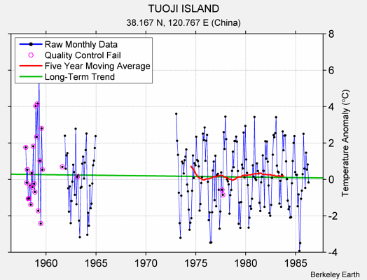 TUOJI ISLAND Raw Mean Temperature