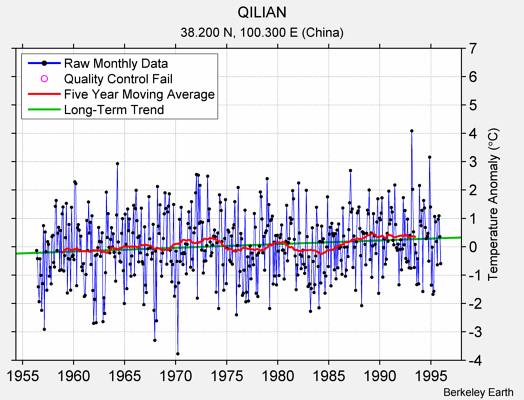 QILIAN Raw Mean Temperature