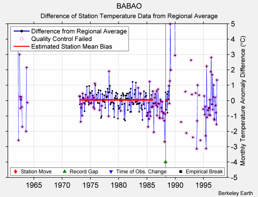 BABAO difference from regional expectation