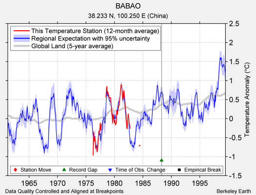 BABAO comparison to regional expectation