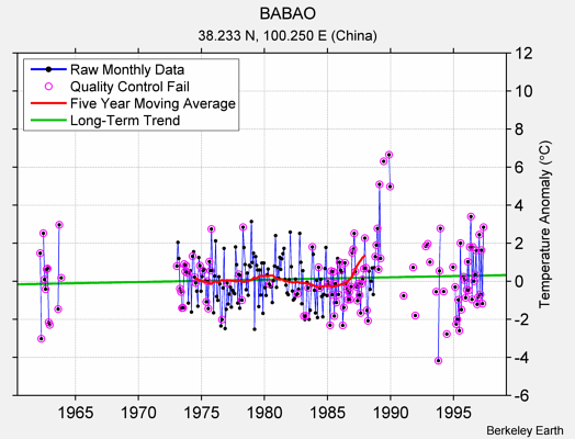 BABAO Raw Mean Temperature