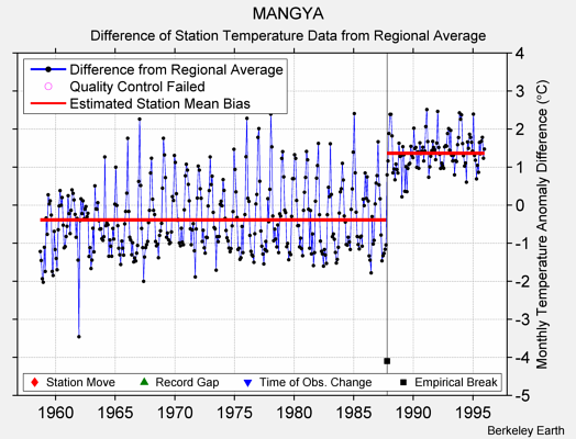 MANGYA difference from regional expectation