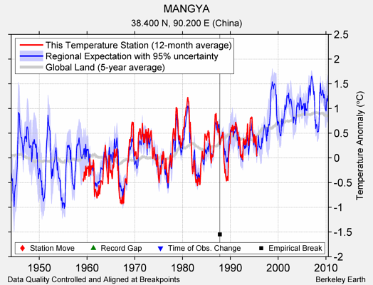 MANGYA comparison to regional expectation