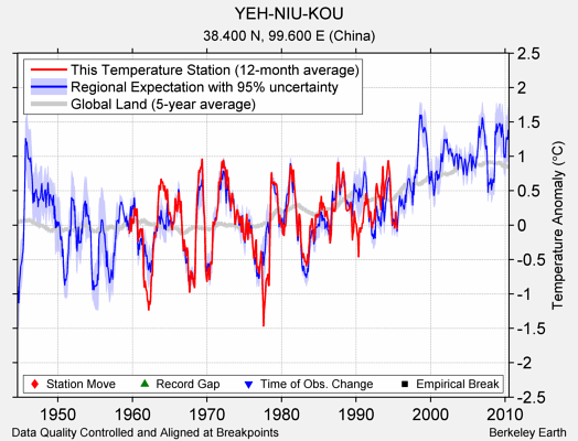 YEH-NIU-KOU comparison to regional expectation