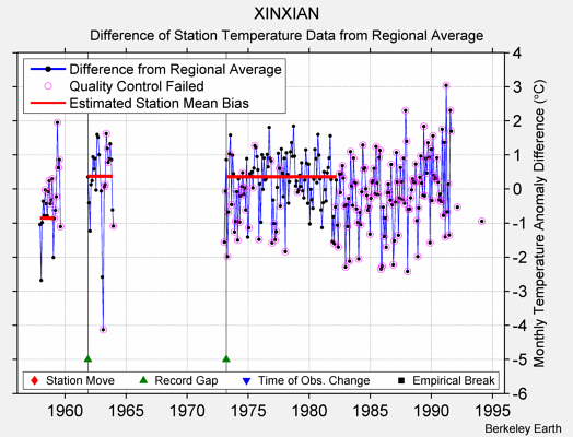 XINXIAN difference from regional expectation