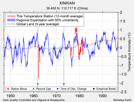 XINXIAN comparison to regional expectation