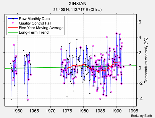 XINXIAN Raw Mean Temperature