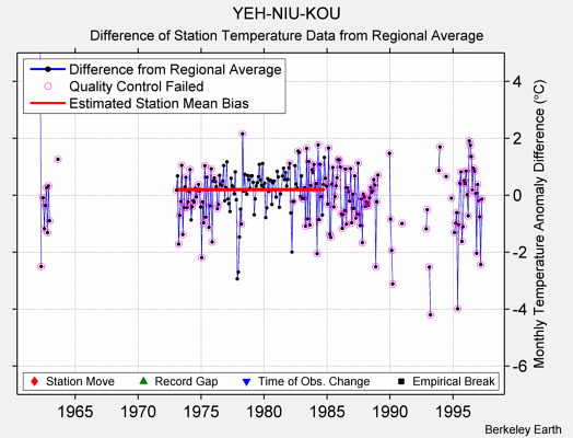 YEH-NIU-KOU difference from regional expectation