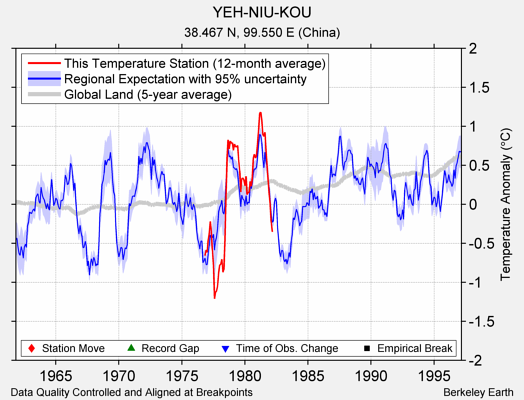 YEH-NIU-KOU comparison to regional expectation