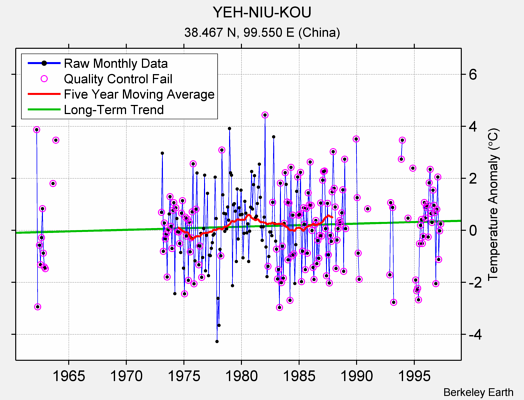 YEH-NIU-KOU Raw Mean Temperature