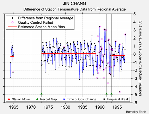 JIN-CHANG difference from regional expectation