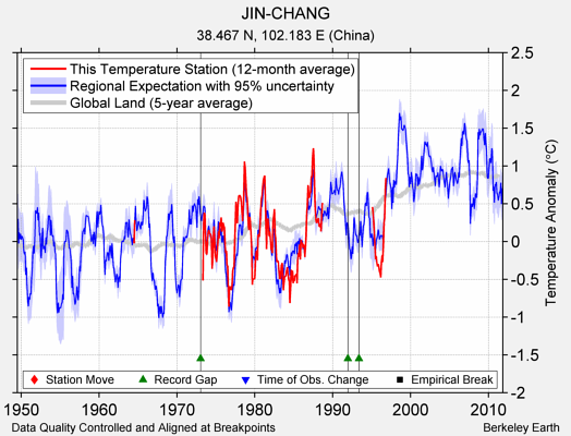 JIN-CHANG comparison to regional expectation