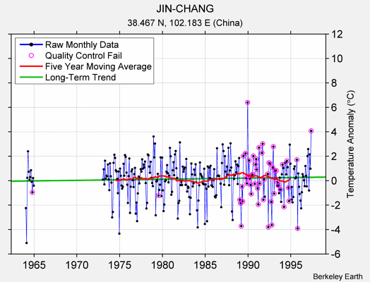 JIN-CHANG Raw Mean Temperature